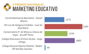 II Premios Marketing Educativo