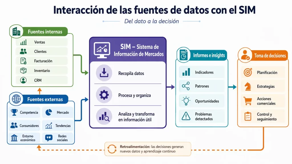 sistema de información de mercados
